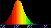 spectral sensitivity of red-sensing cones