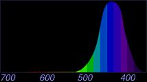 spectral sensitivity of Blue-sensing cones