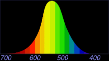 spectral sensitivity of Green-sensing cones